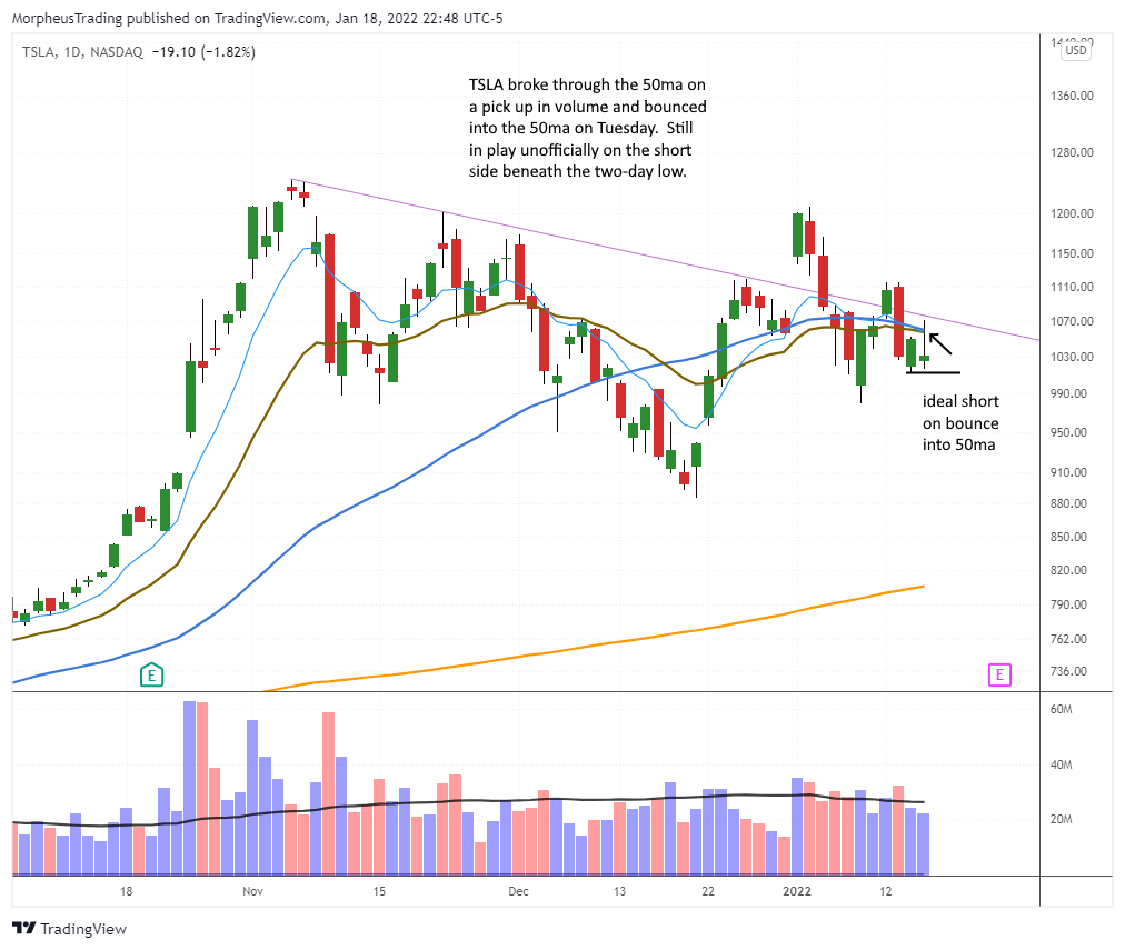 The Wagner Daily - Stocks in Trouble: S&P Thin, $IWM Below Support 7 $TSLA daily