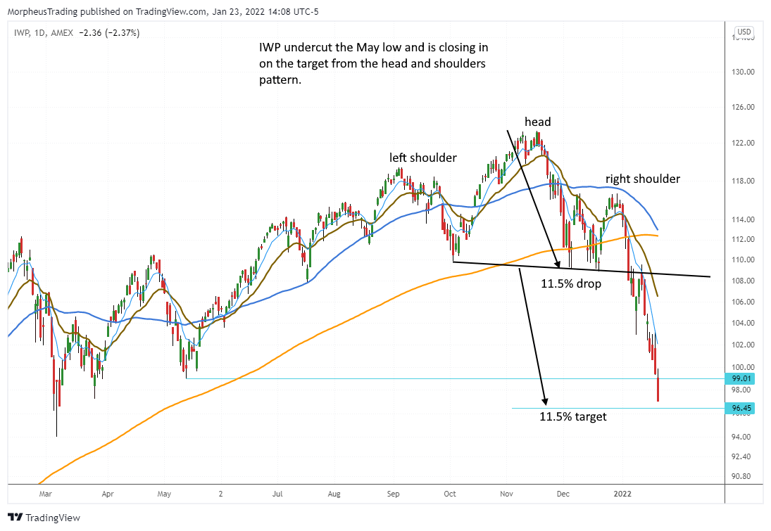 The Wagner Daily - Growth ETF Nears Target Drop 1 $IWP daily