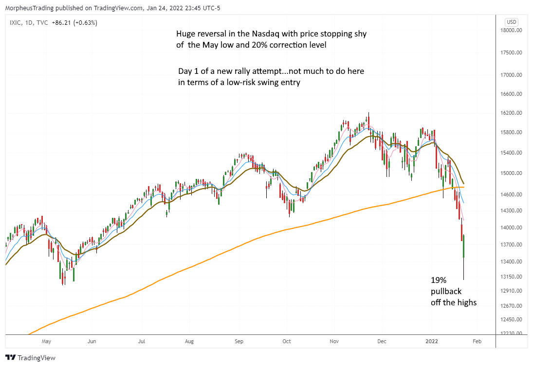 The Wagner Daily - Bullish Reversal Sparks Rally 6 $nasdaq comp daily