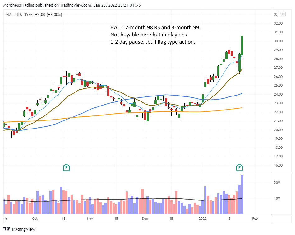 The Wagner Daily - Energy Stocks in Play after Rally 1 $HAL daily