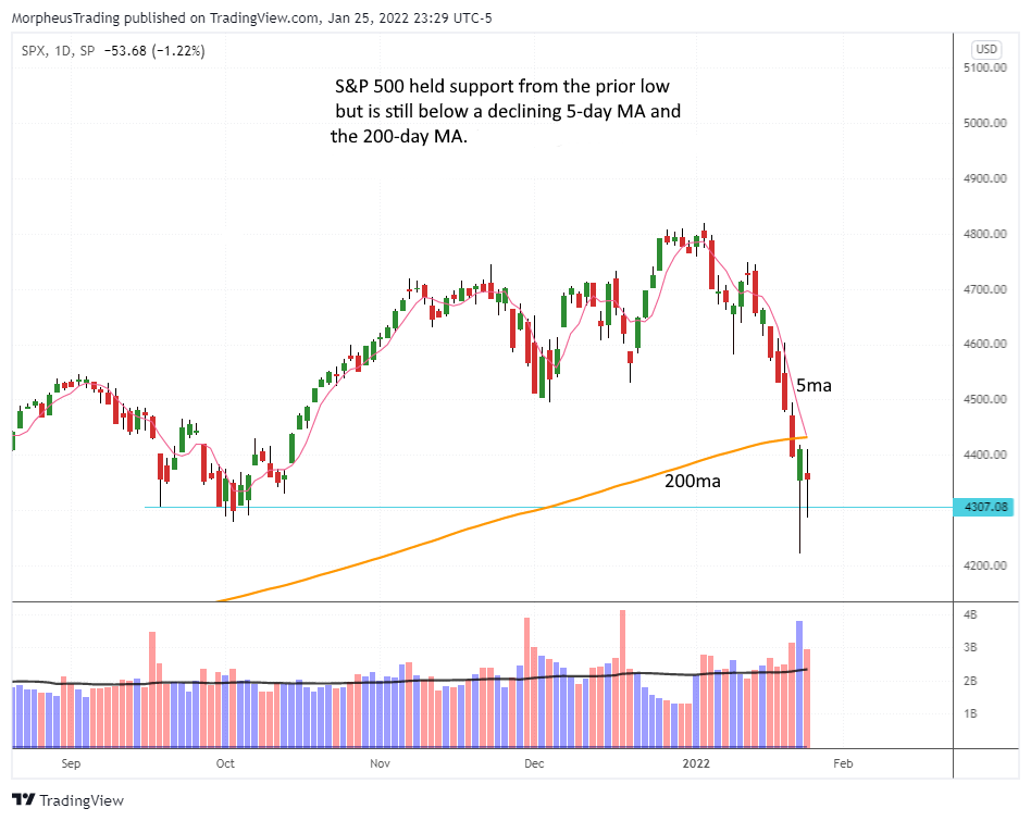 $SP 500 daily