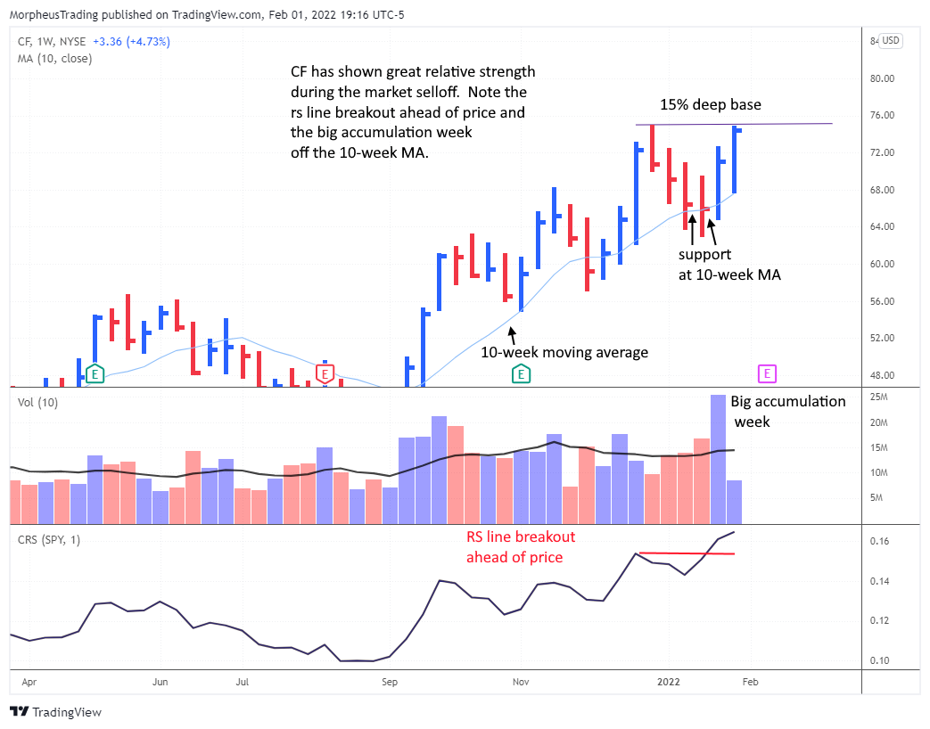 The Wagner Daily - 5 Key Points for Stock Analysis 6 $CF weekly