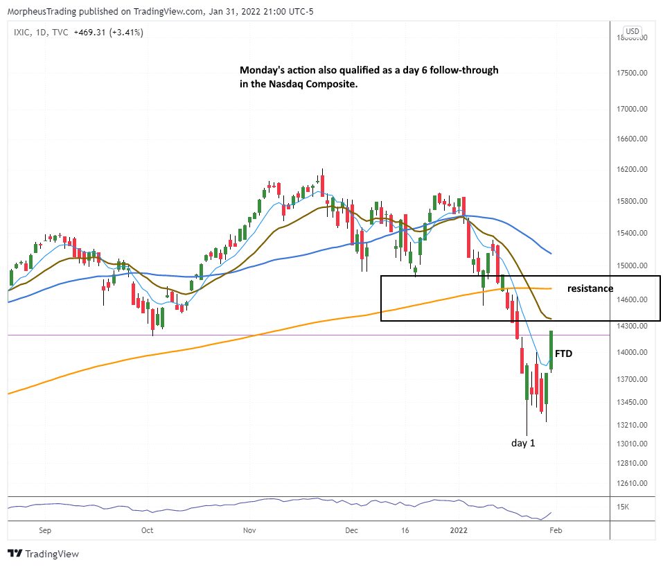The Wagner Daily - Monday Buy Signal; Stocks Up 6 $nasdaq comp daily