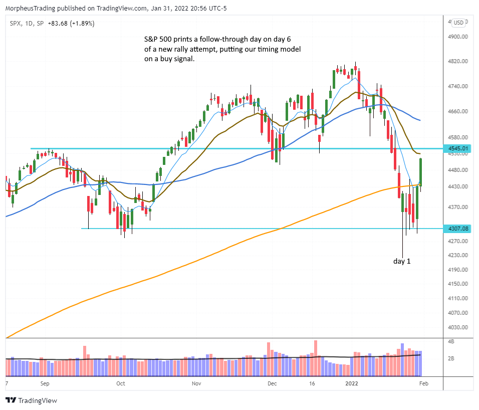 The Wagner Daily - Monday Buy Signal; Stocks Up 1 $SP 500 daily