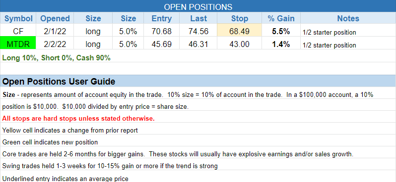 The Wagner Daily - Adding $MTDR to Portfolio for Energy Exposure 2 $open positions