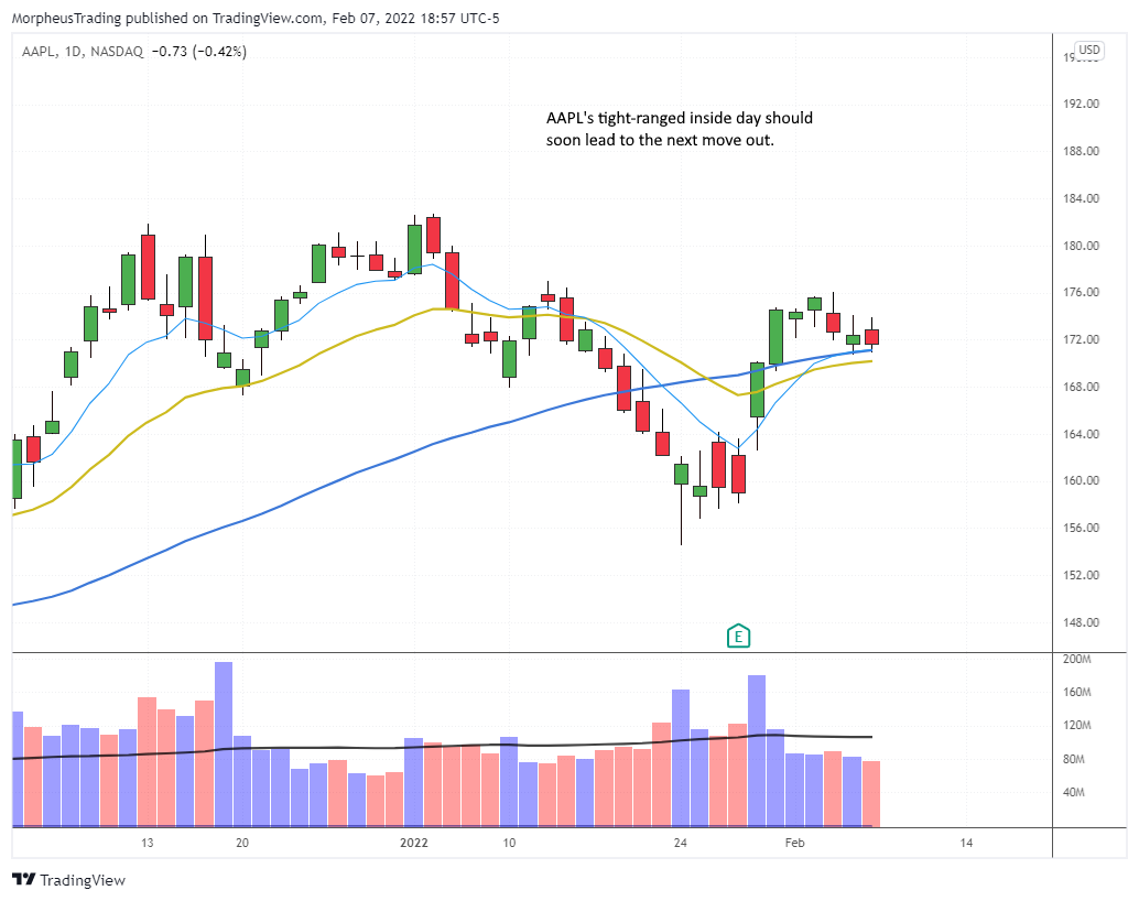 The Wagner Daily - Majority of breakouts struggling; $UPS potential setup 6 $AAPL daily