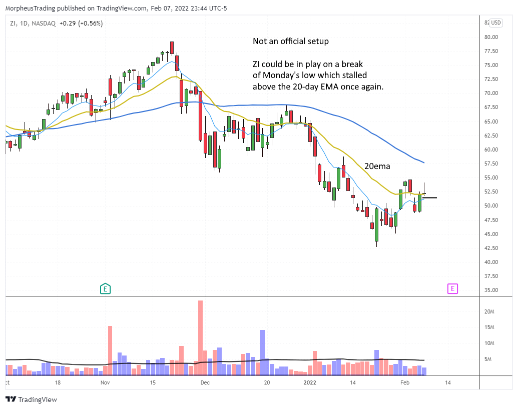 The Wagner Daily - Majority of breakouts struggling; $UPS potential setup 8 $ZI daily