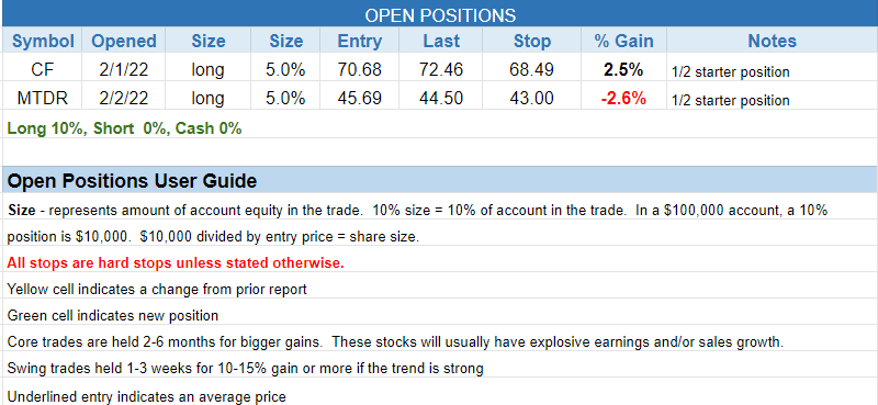The Wagner Daily - Majority of breakouts struggling; $UPS potential setup 3 $open positions