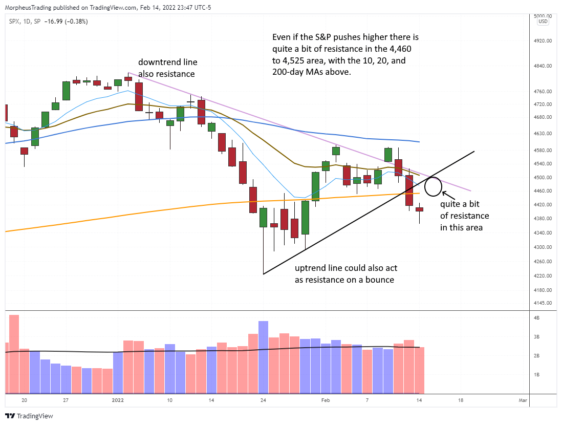 $SPX daily