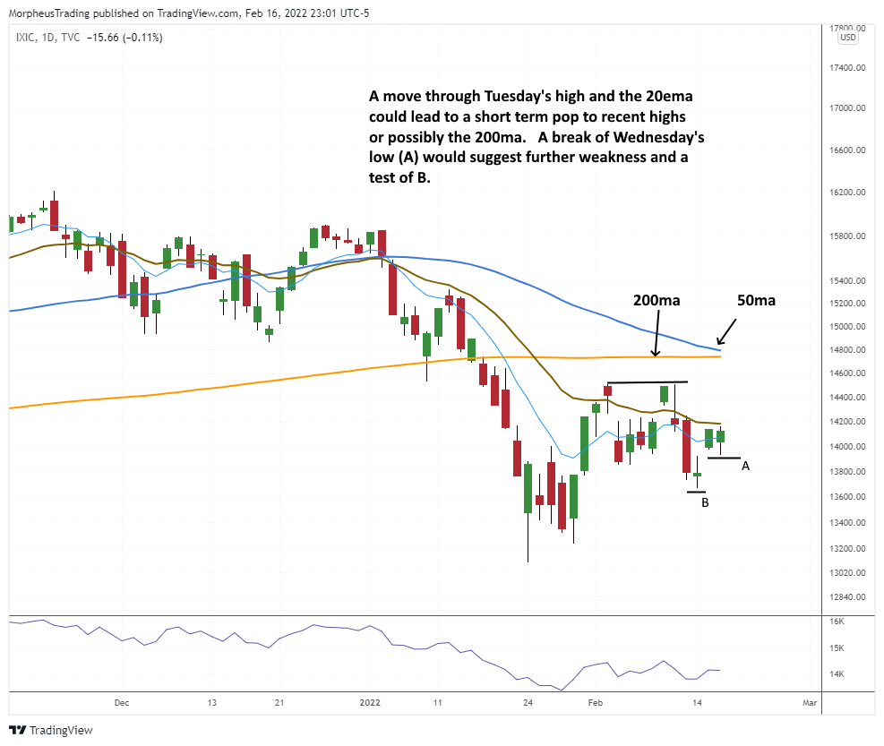 The Wagner Daily - Stock Watch: $GTLB Tight Trading Range 5 $Nasdaq Comp daily