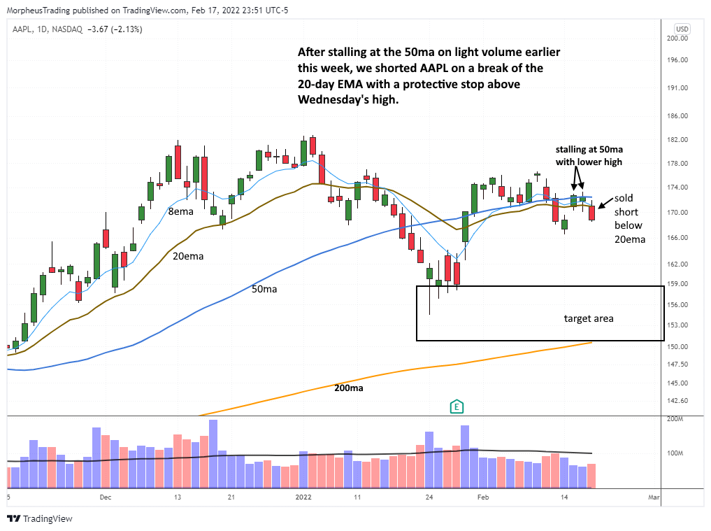 The Wagner Daily - Market Update: Trend Reversal, Short Opportunity 7 $AAPL daily