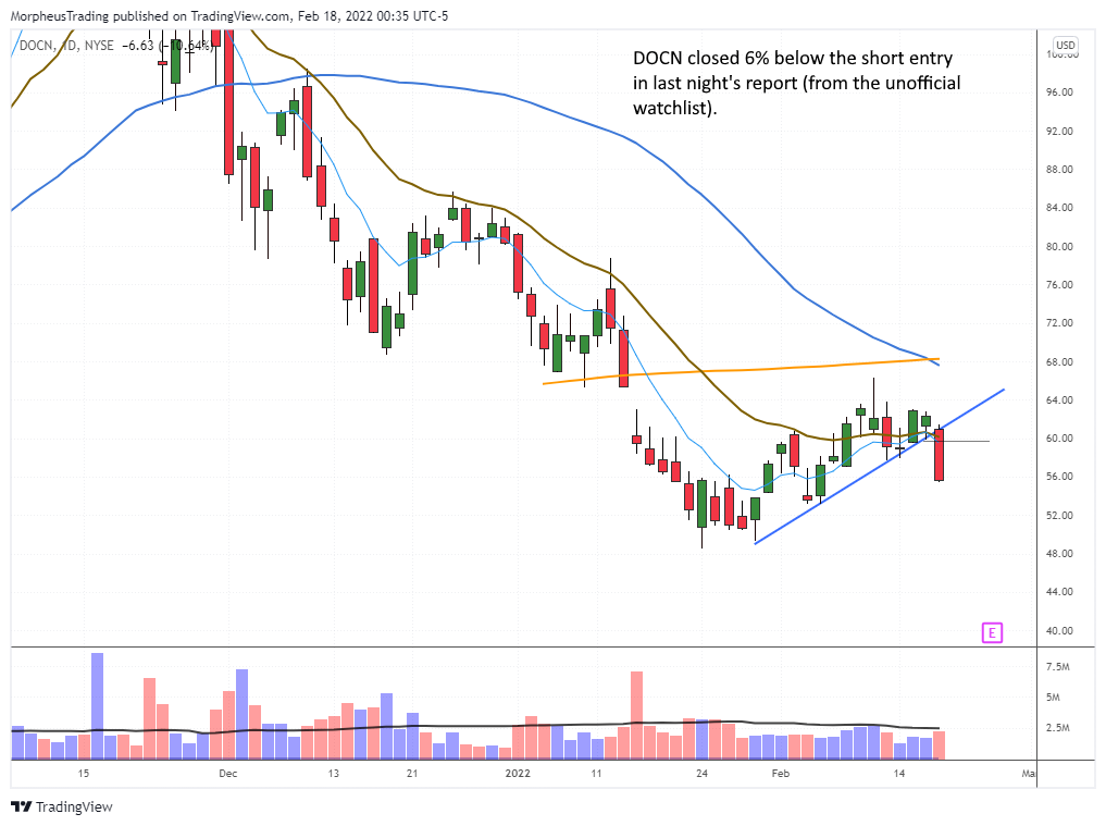 $DOCN daily