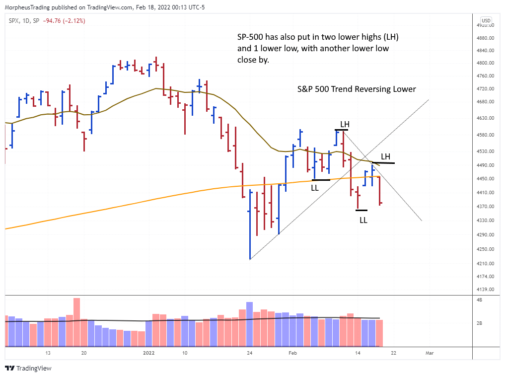 The Wagner Daily - Market Update: Trend Reversal, Short Opportunity 6 $s&p 500 daily
