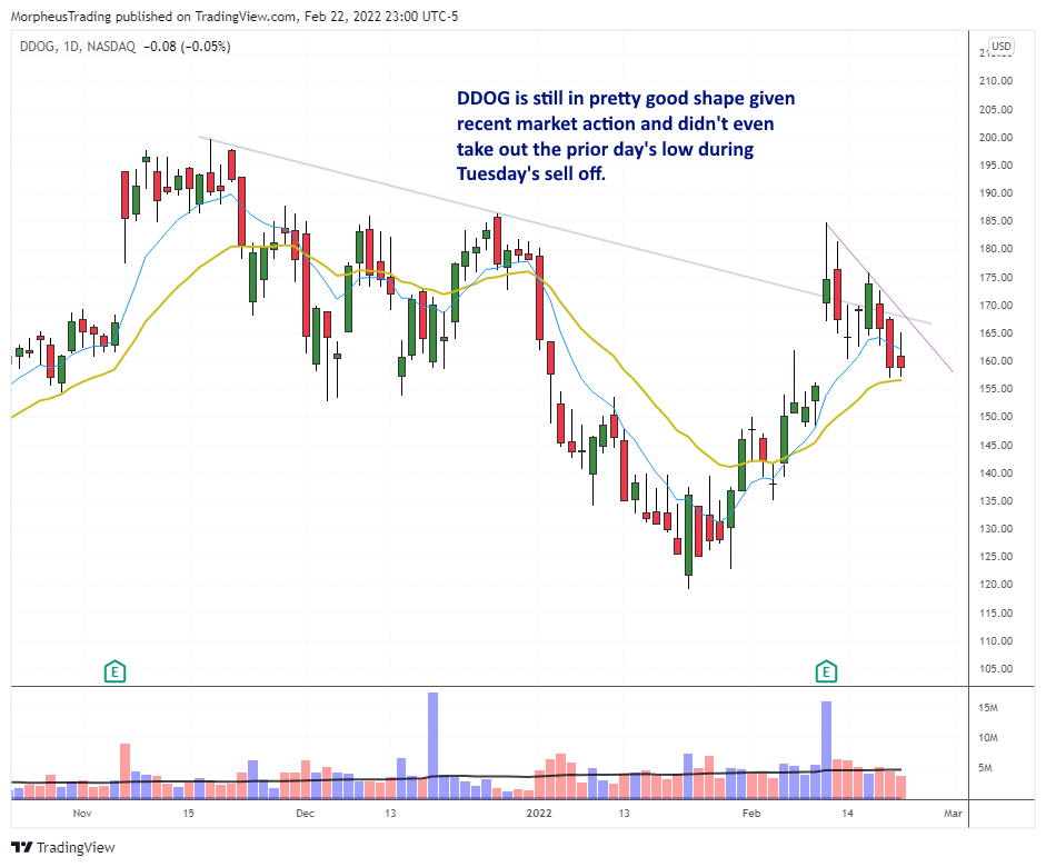 The Wagner Daily - Longs to Watch: $DDOG 1 $DDOG daily