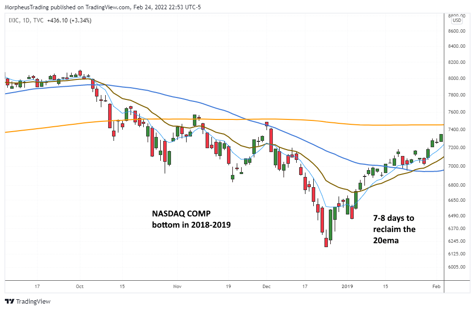 Is the Nasdaq Forming a Significant Bottom Now? 4 $Nasdaq COmposite Daily