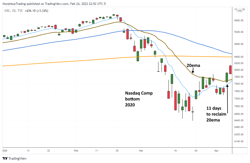 Is the Nasdaq Forming a Significant Bottom Now? 5 $Nasdaq COmposite Daily