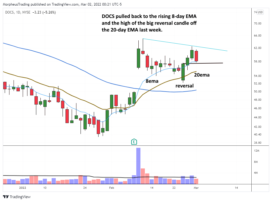 The Wagner Daily - Trade Alert: $CARG at 20 EMA 8 $docs