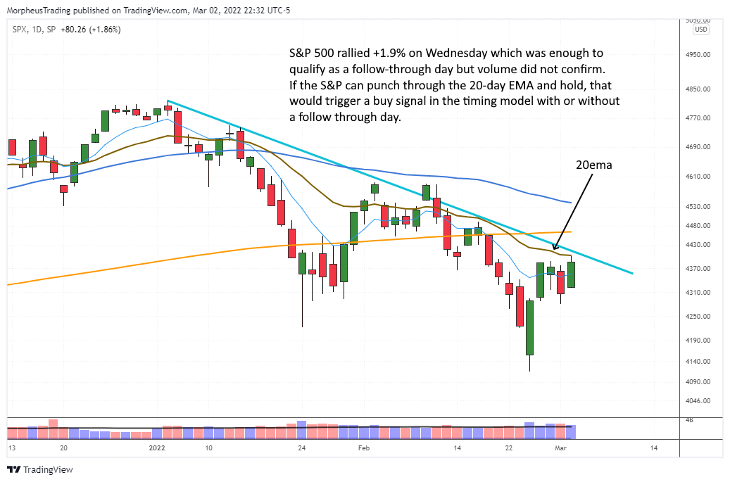 $S&P 500 daily 