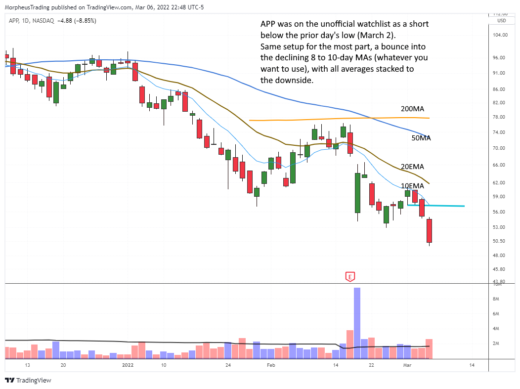The Wagner Daily - $RTX potential swing trade setup 10 $APP daily