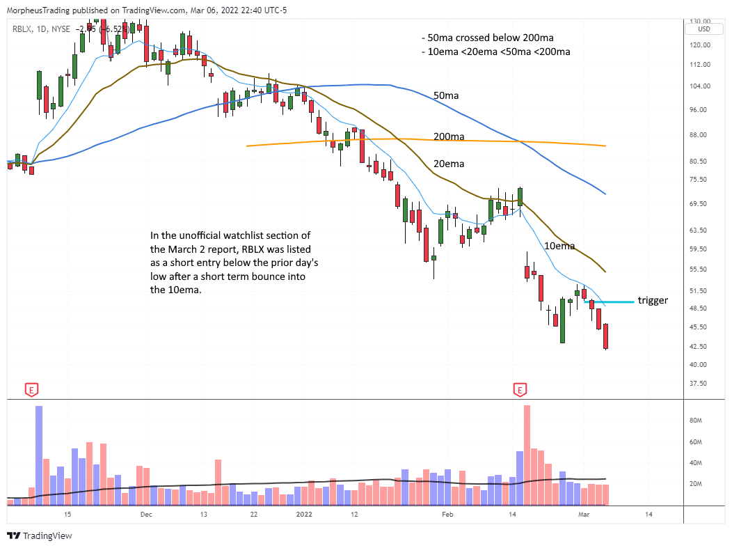 The Wagner Daily - $RTX potential swing trade setup 8 $RBLX daily