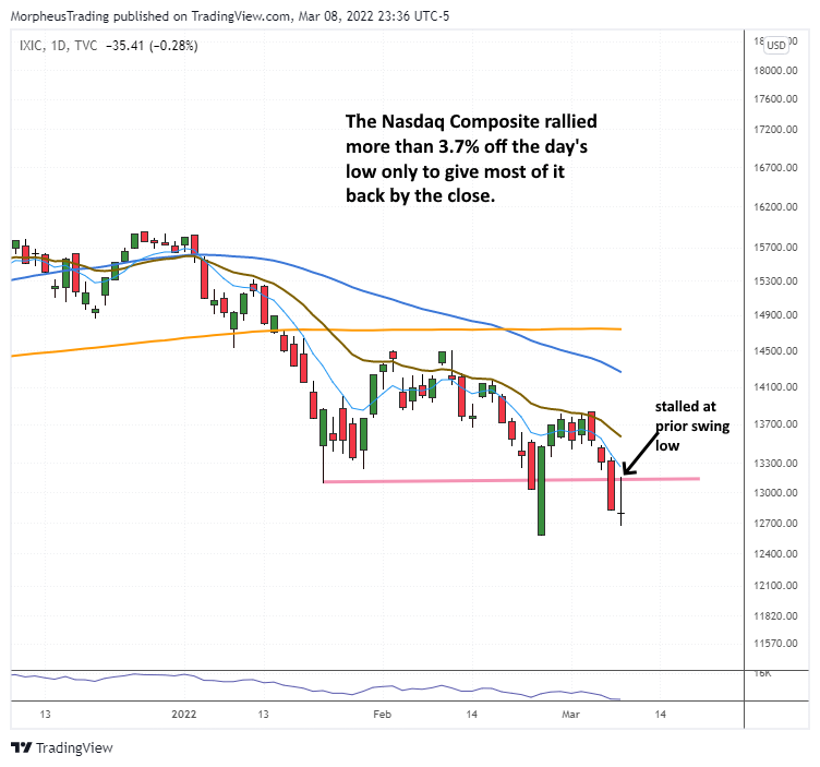 The Wagner Daily - Nasdaq Volatility and Support Level Concerns 1 $Nasdaq comp daily