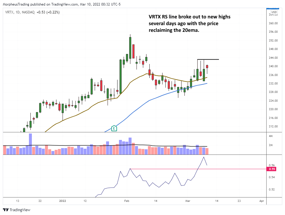 The Wagner Daily - $VRTX Relative Strength Line Breakout 1 $VRTX daily