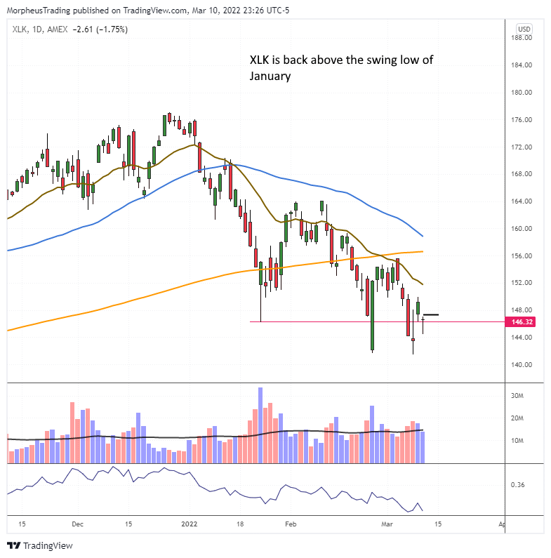 The Wagner Daily - No New Setups for Friday, Watching for Reclaim of 20-day EMA 7 $XLK daily