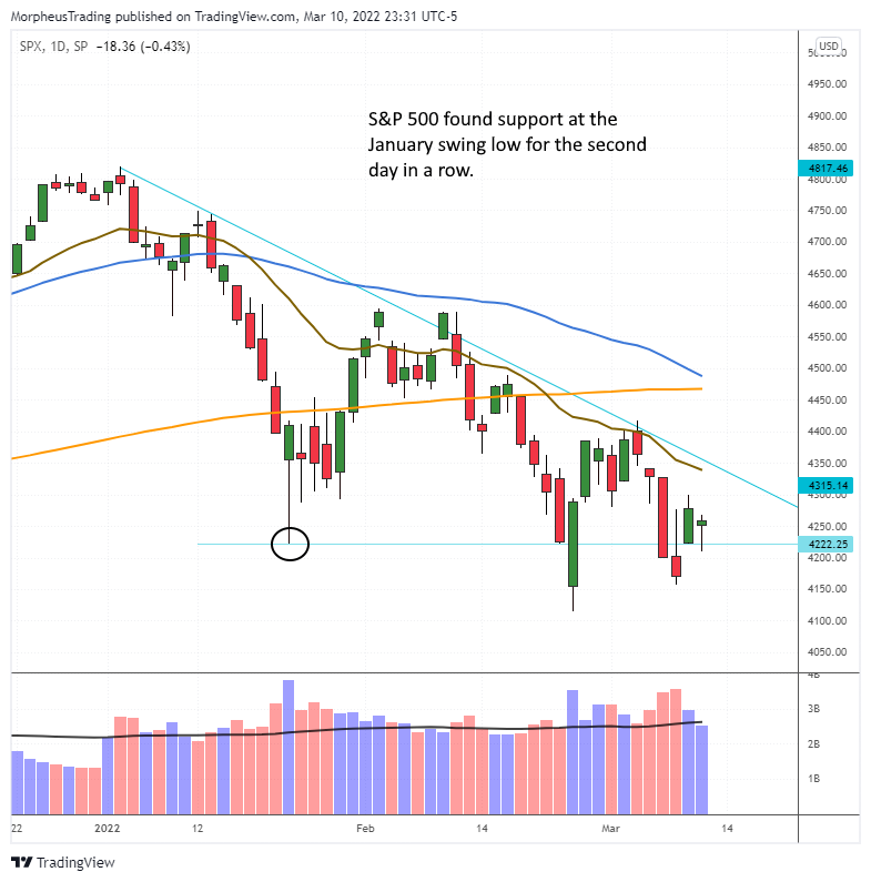 The Wagner Daily - No New Setups for Friday, Watching for Reclaim of 20-day EMA 6 $S&P 500 daily
