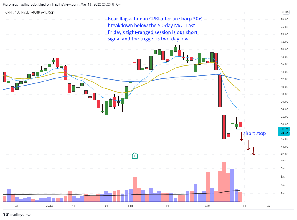 The Wagner Daily - Shorting $CPRI Stock: Official Setup 1 $CPRI daily