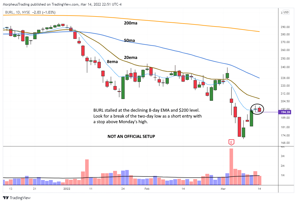 The Wagner Daily - Shorting Financials with $FAZ ETF 7 $BURL daily