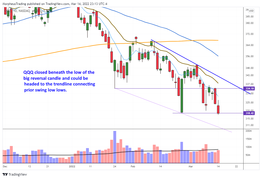 The Wagner Daily - Shorting Financials with $FAZ ETF 5 $QQQ daily