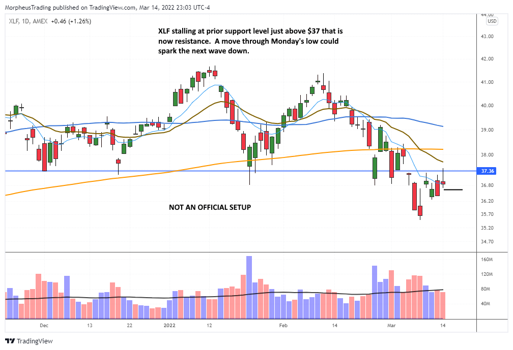 The Wagner Daily - Shorting Financials with $FAZ ETF 1 $XLF daily