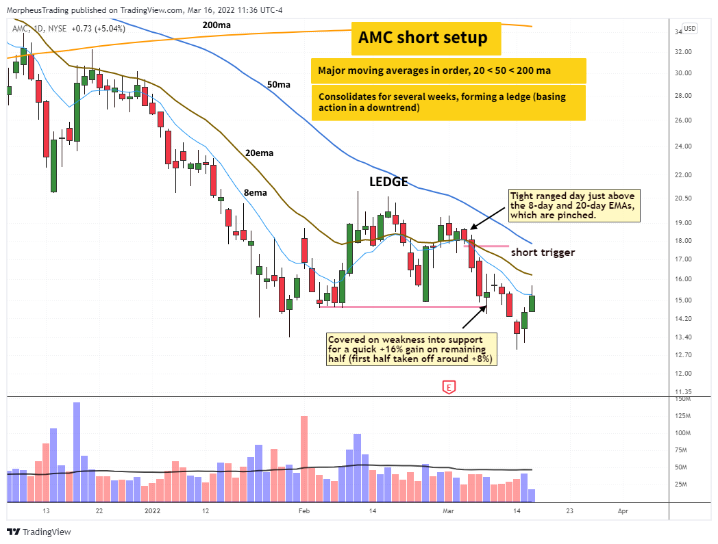Short Selling Strategy: How We Made a +16% Gain in 2 Days with $AMC 3 $AMC daily