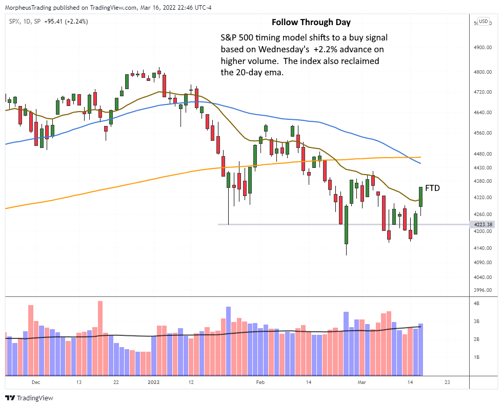 $SPX daily 