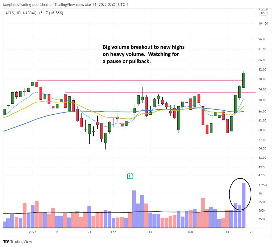 The Wagner Daily - Bullish Engulfing Candles on Nasdaq and S&P 500 Weekly Charts 8 $ACLS daily