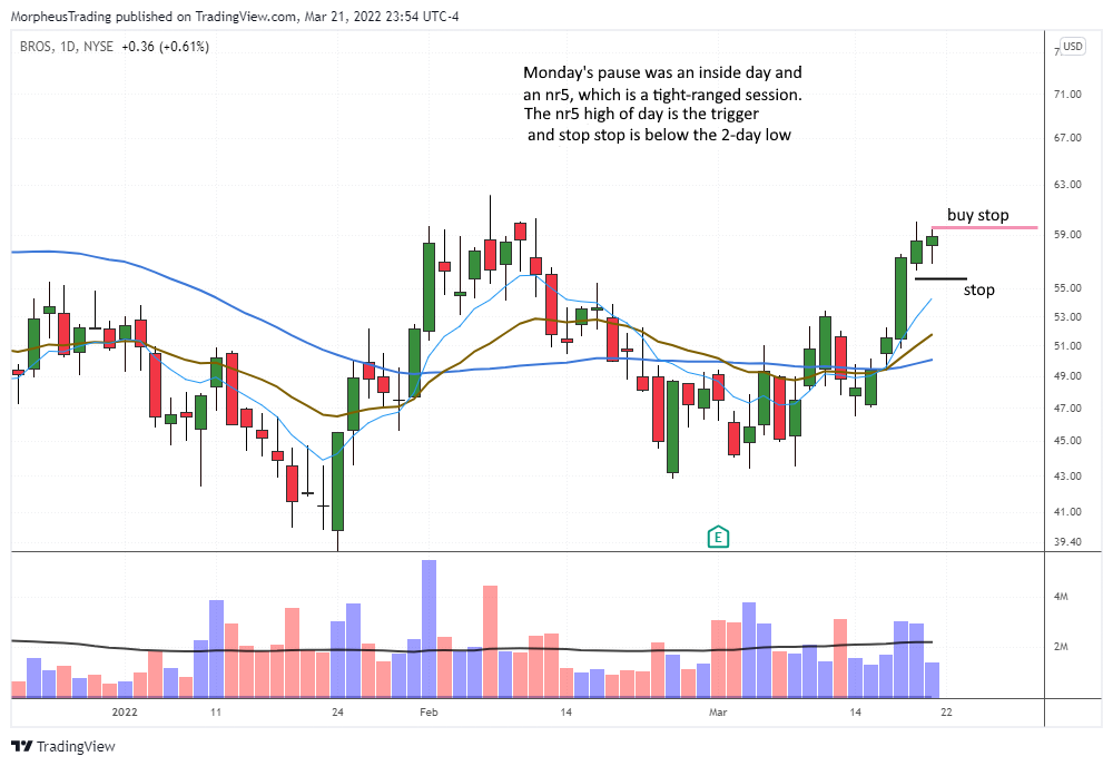 The Wagner Daily - Buy Setup in Recent Semiconductor IPO $GFS 6 $BROS daily