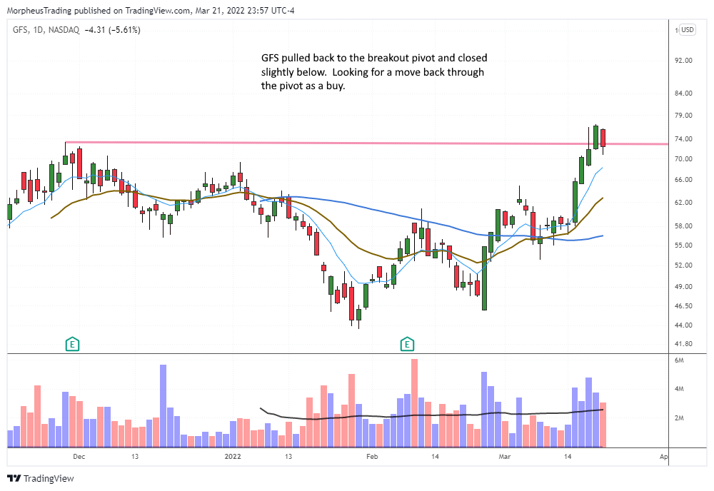 The Wagner Daily - Buy Setup in Recent Semiconductor IPO $GFS 1 $GFS daily