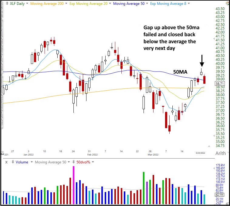 The Wagner Daily - Short Selling the Financial Sector ($XLF) 1 $XLF daily