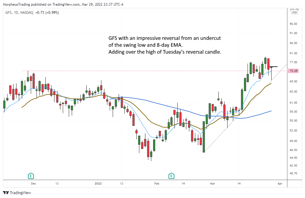 The Wagner Daily - Nasdaq Reverses to Close Sharply Higher 1 $GFS daily