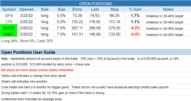 The Wagner Daily - Nasdaq Reverses to Close Sharply Higher 3 $open positions