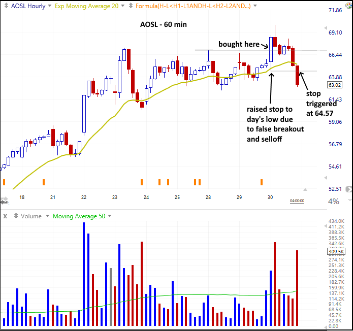 The Wagner Daily - Looking for a Re-entry on the $NVDA Pullback 6 $AOSL 60
