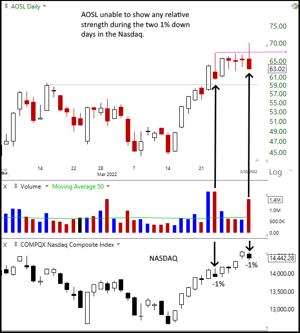 The Wagner Daily - Looking for a Re-entry on the $NVDA Pullback 7 $AOSL daily