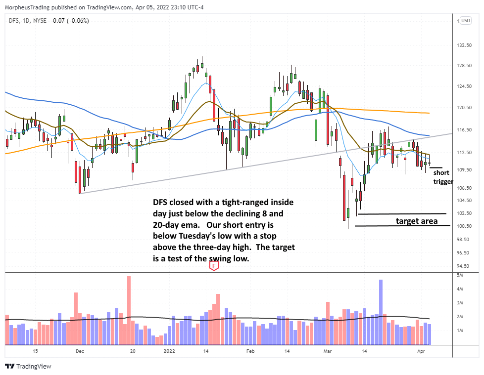 The Wagner Daily - Short Selling Setup in Financial Stock $DFS 1 $DFS daily