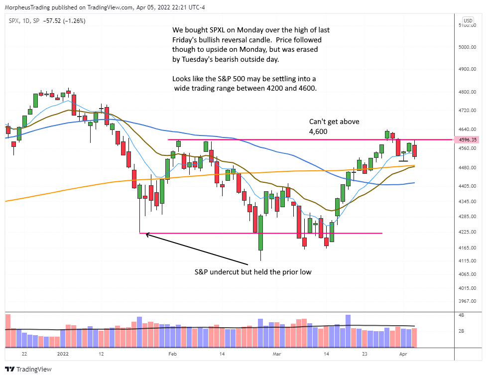 The Wagner Daily - Short Selling Setup in Financial Stock $DFS 5 $S-500 daily
