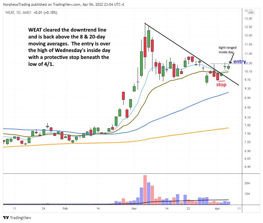 The Wagner Daily - Breakout Setup in Wheat ETF ($WEAT) 1 $WEAT daily