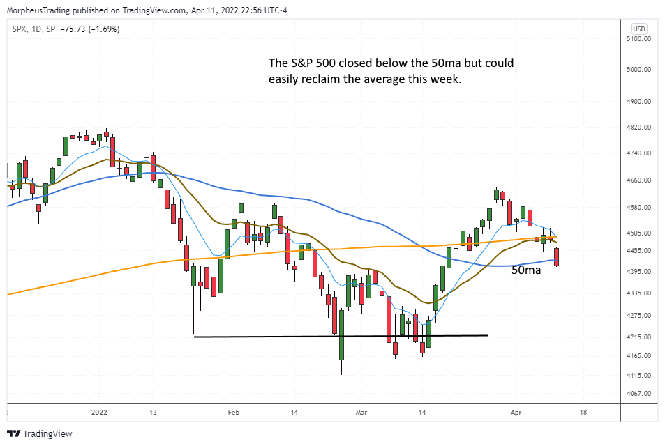 The Wagner Daily - S&P 500 Breaks Down Below its 50-day MA ($SPY) 1 $SPX daily