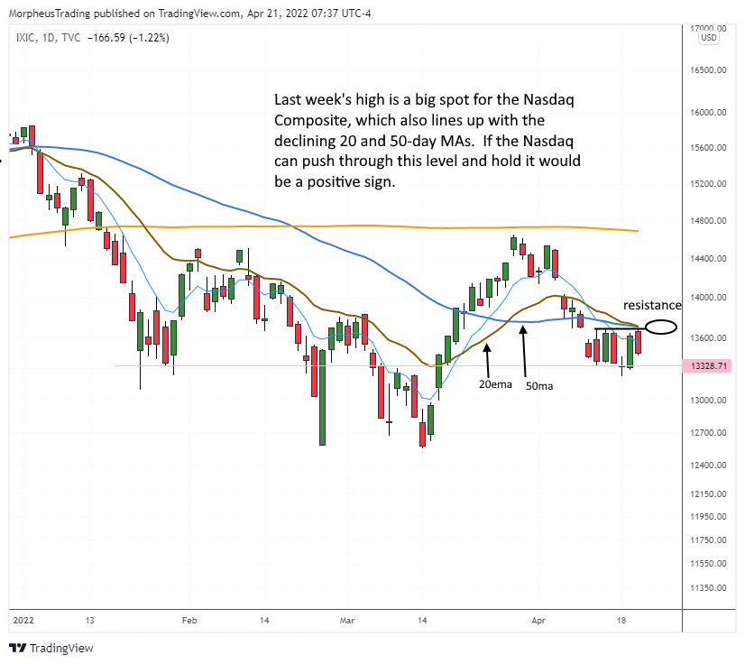 $NASDAQ COMP daily 