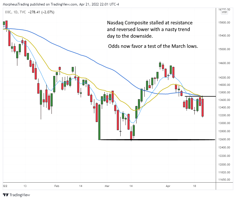 $Nasdaq Composite daily 