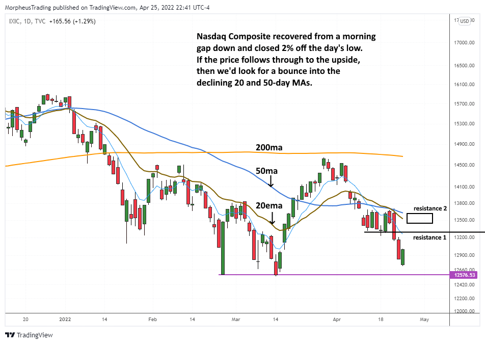 The Wagner Daily - Market Bounce Ahead? Best Long Picks & $REXR Setup 6 $Nasdaq Comp daily