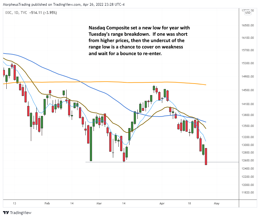 The Wagner Daily - $ARKK Falls 6%: Bounce Ahead for Growth ETF? 5 $Nasdaq Comp daily